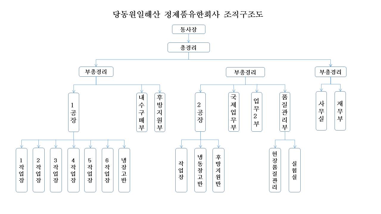 组织架构图（定稿） -元一海产韩文版.jpg